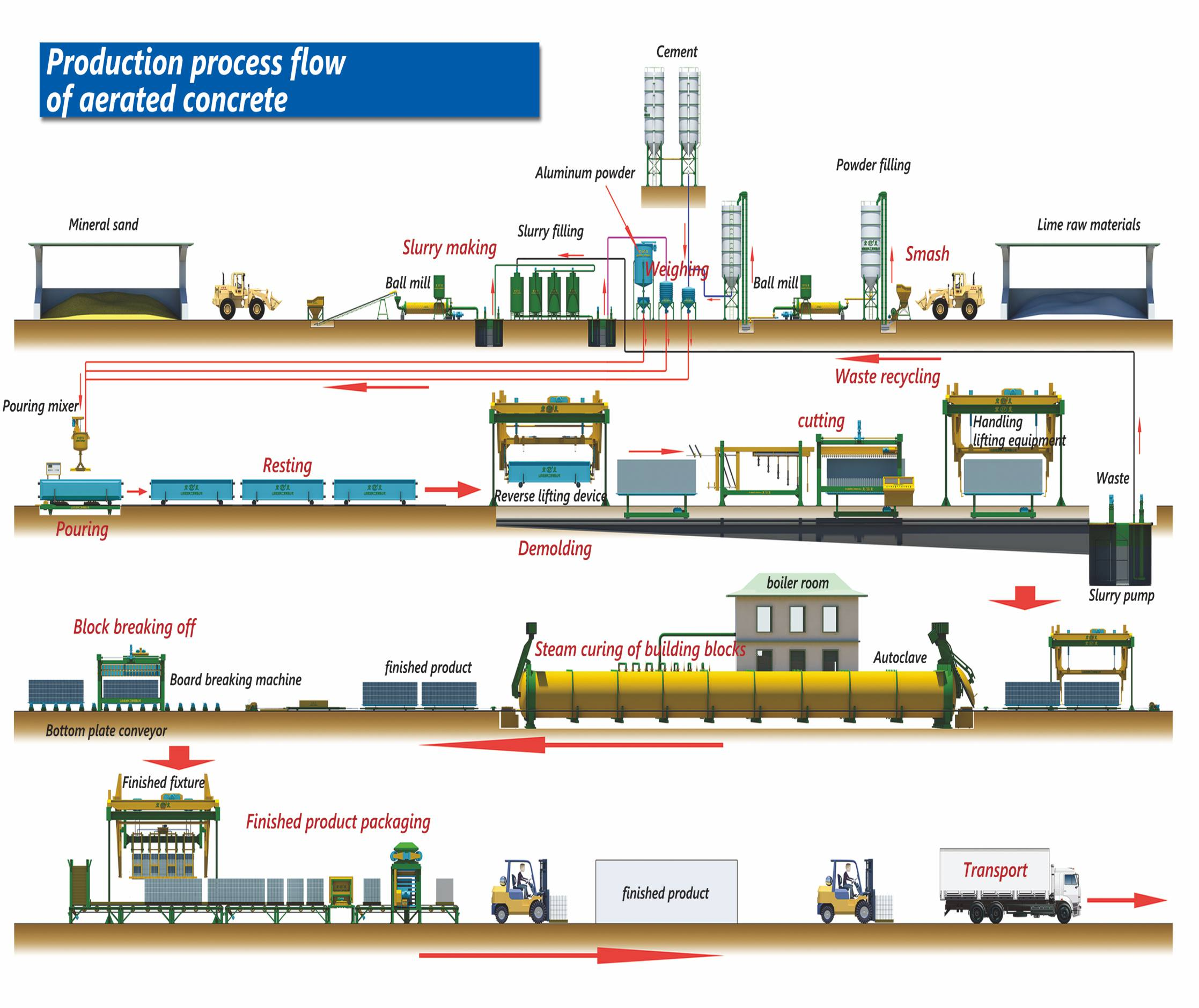 AAC PRODUCTION LINE  