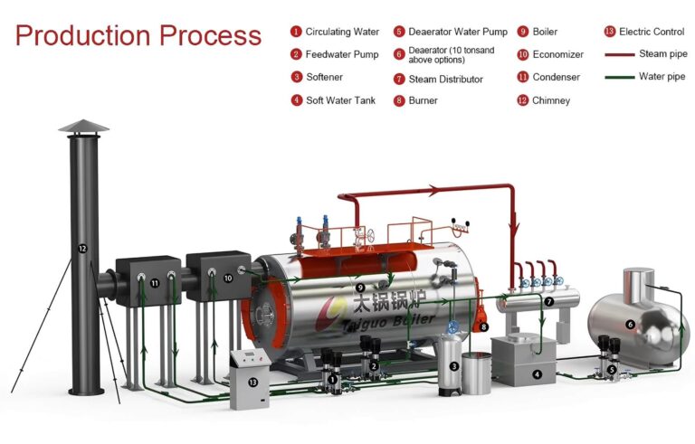 Authoritative high-efficiency Steam Boiler for Chemical Factoriy in Uzbekistan chemical processing plant
